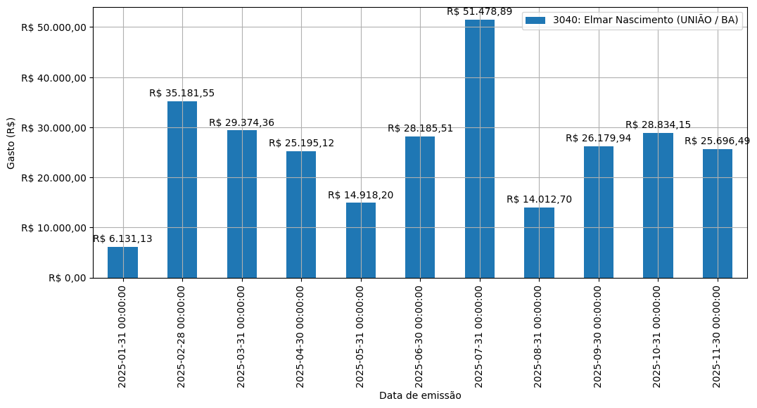 Gráfico com gastos líqüidos diários de Elmar Nascimento (UNIÃO/BA) em 2025.