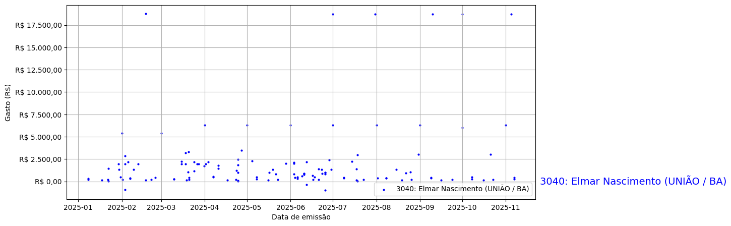 Gráfico com gastos líqüidos diários de Elmar Nascimento (UNIÃO/BA) em 2025.
