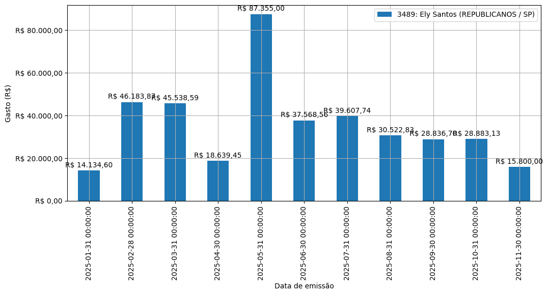 Gráfico com gastos líqüidos diários de Ely Santos (REPUBLICANOS/SP) em 2025.