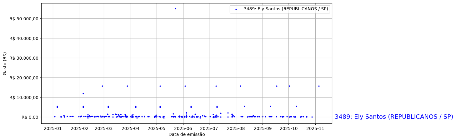 Gráfico com gastos líqüidos diários de Ely Santos (REPUBLICANOS/SP) em 2025.