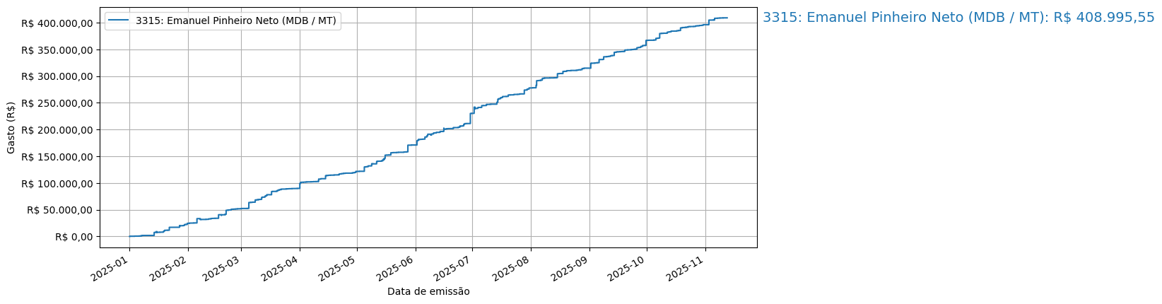 Gráfico com gastos líqüidos cumulativos de Emanuel Pinheiro Neto (MDB/MT) em 2025.