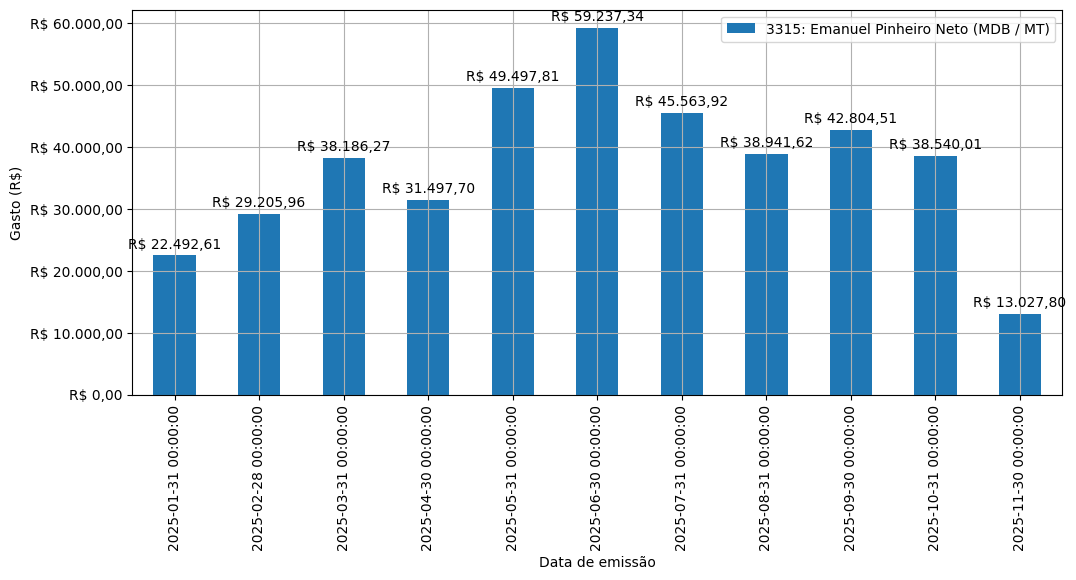 Gráfico com gastos líqüidos diários de Emanuel Pinheiro Neto (MDB/MT) em 2025.