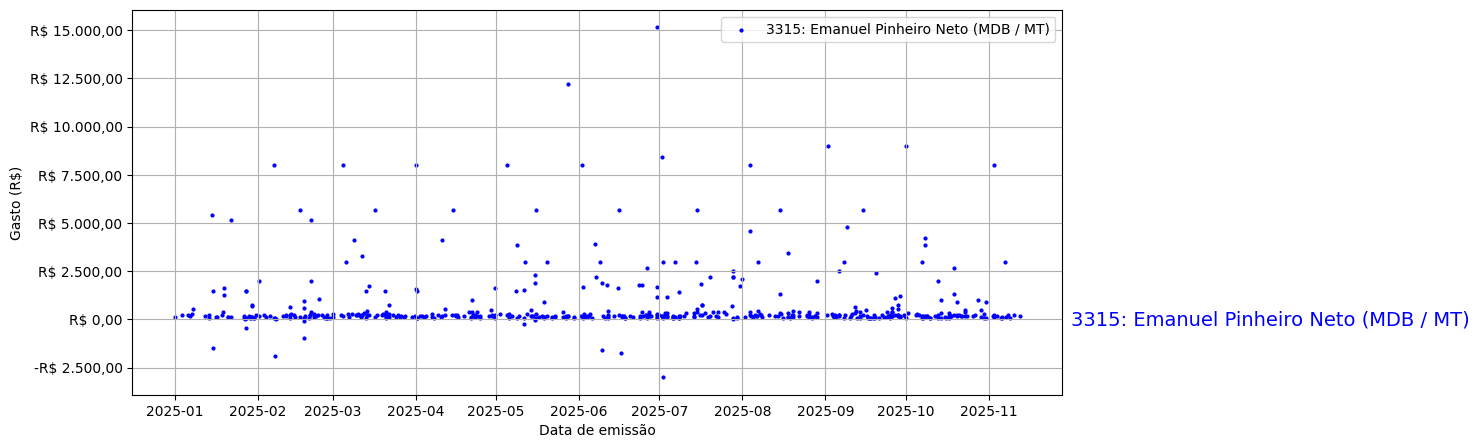 Gráfico com gastos líqüidos diários de Emanuel Pinheiro Neto (MDB/MT) em 2025.