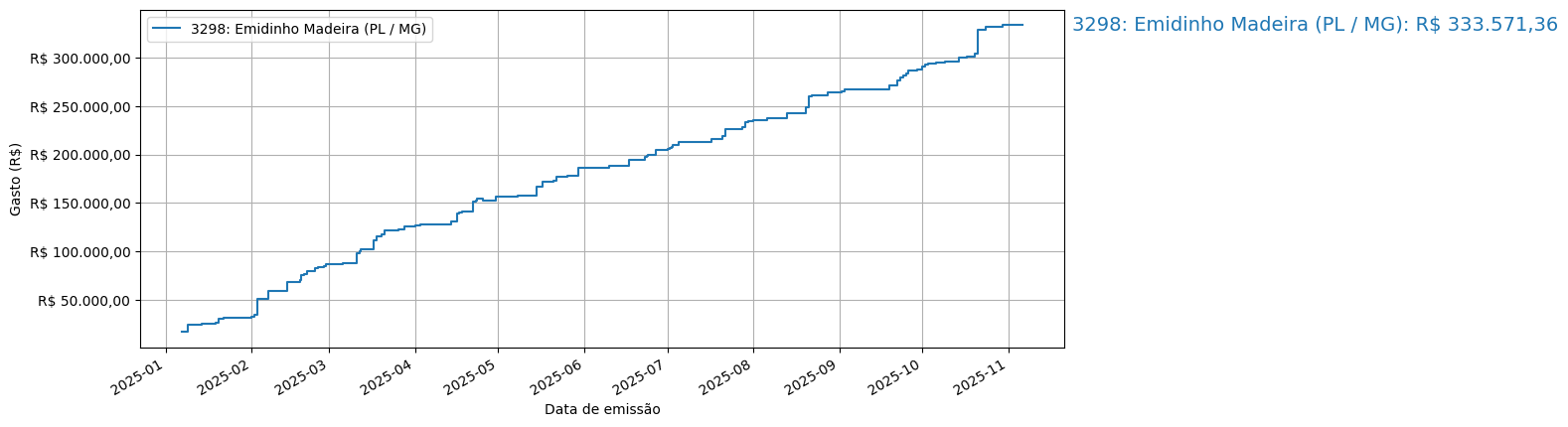 Gráfico com gastos líqüidos cumulativos de Emidinho Madeira (PL/MG) em 2025.