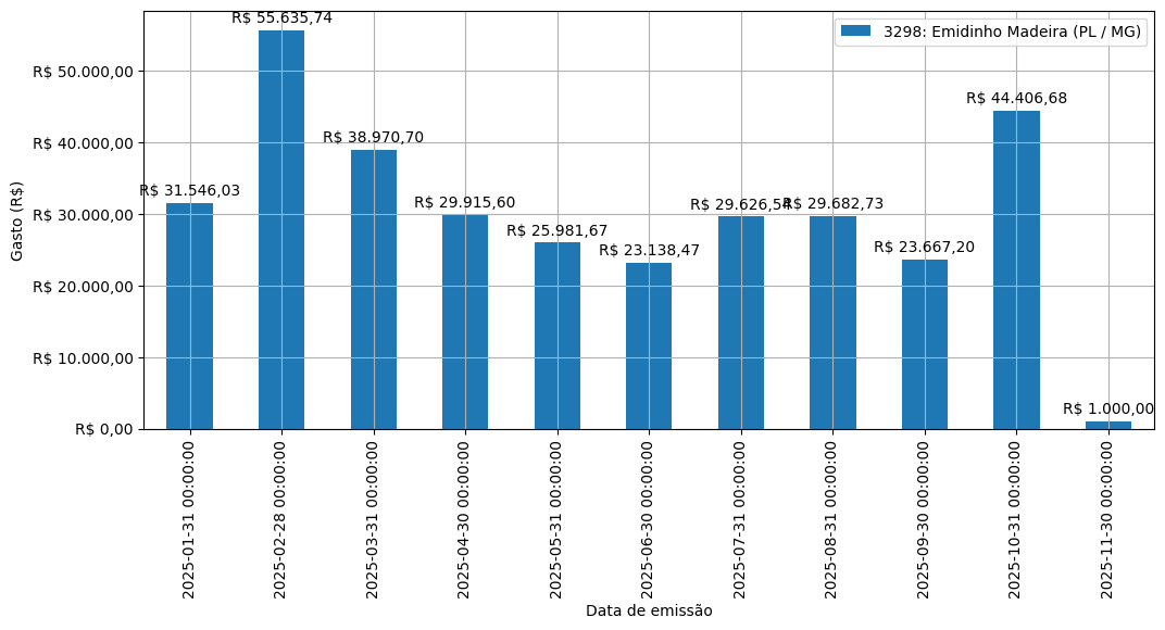 Gráfico com gastos líqüidos diários de Emidinho Madeira (PL/MG) em 2025.
