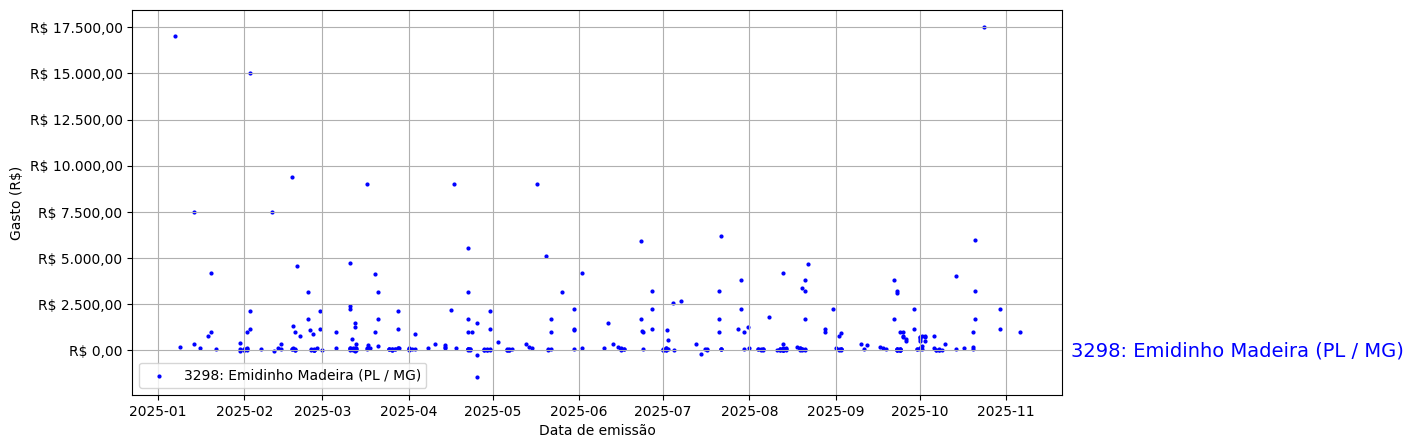 Gráfico com gastos líqüidos diários de Emidinho Madeira (PL/MG) em 2025.