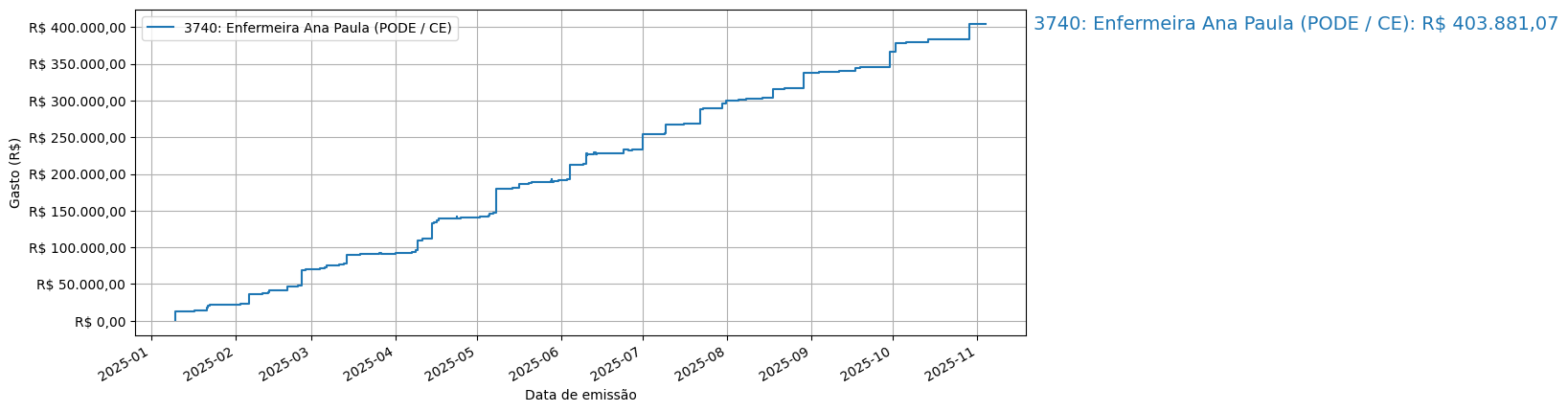 Gráfico com gastos líqüidos cumulativos de Enfermeira Ana Paula (PODE/CE) em 2025.