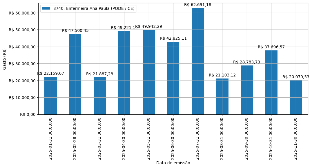Gráfico com gastos líqüidos diários de Enfermeira Ana Paula (PODE/CE) em 2025.