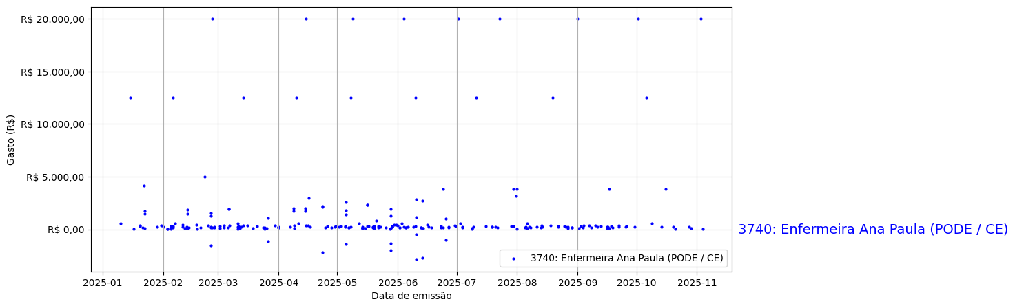 Gráfico com gastos líqüidos diários de Enfermeira Ana Paula (PODE/CE) em 2025.