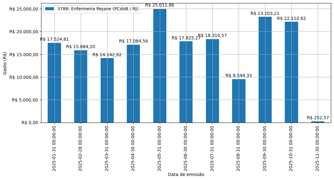 Gráfico com gastos líqüidos diários de Enfermeira Rejane (PCdoB/RJ) em 2025.