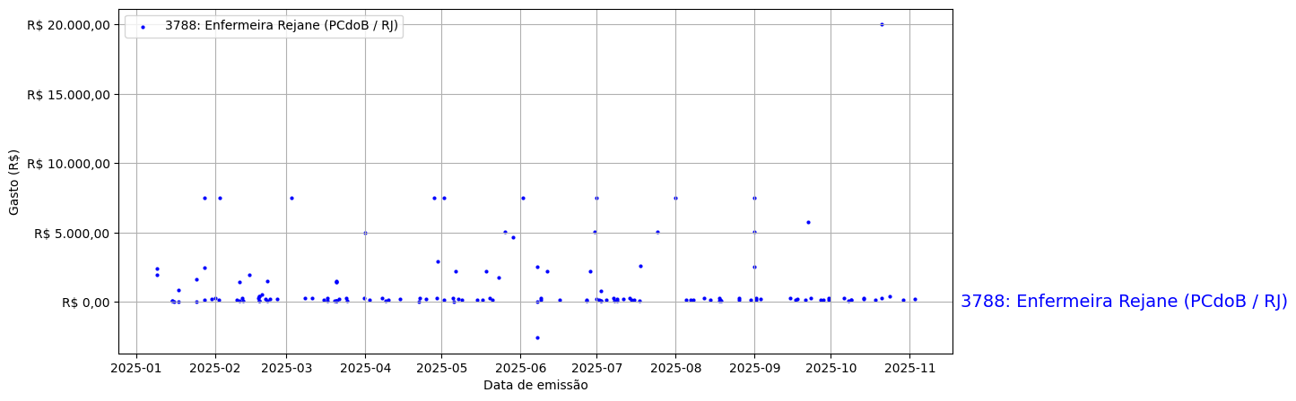 Gráfico com gastos líqüidos diários de Enfermeira Rejane (PCdoB/RJ) em 2025.