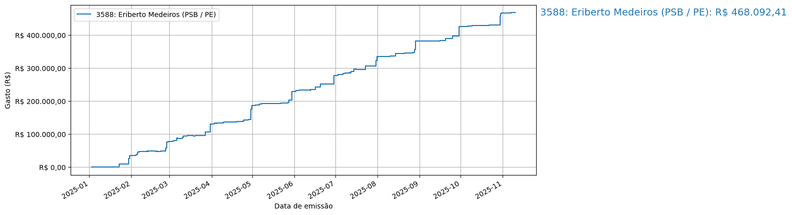 Gráfico com gastos líqüidos cumulativos de Eriberto Medeiros (PSB/PE) em 2025.