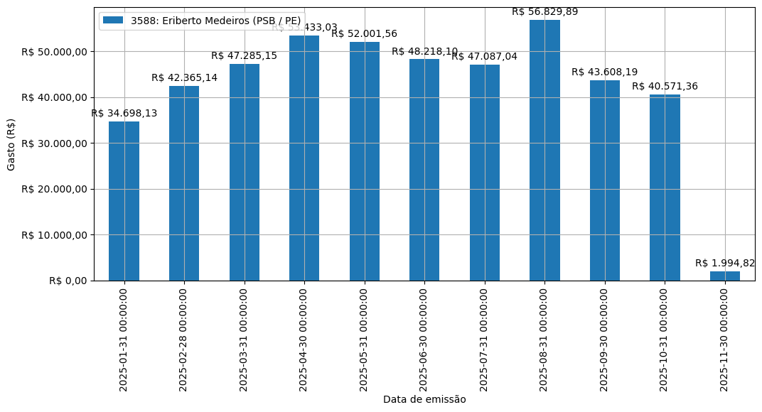 Gráfico com gastos líqüidos diários de Eriberto Medeiros (PSB/PE) em 2025.