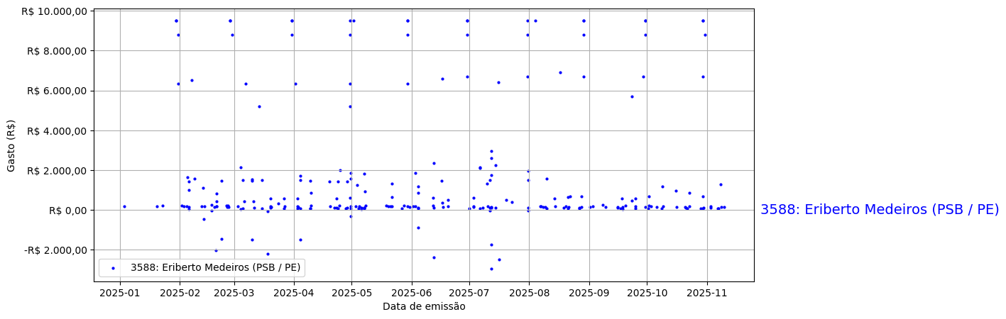 Gráfico com gastos líqüidos diários de Eriberto Medeiros (PSB/PE) em 2025.