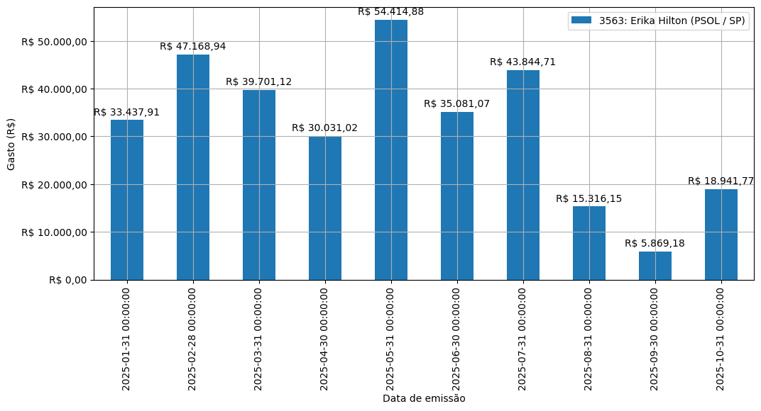 Gráfico com gastos líqüidos diários de Erika Hilton (PSOL/SP) em 2025.