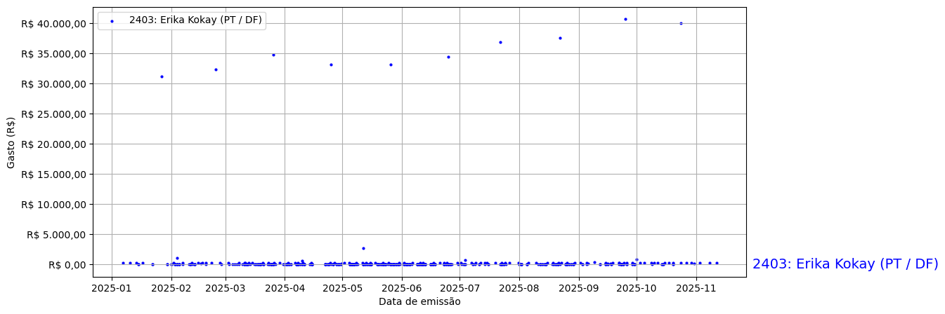 Gráfico com gastos líqüidos diários de Erika Kokay (PT/DF) em 2025.