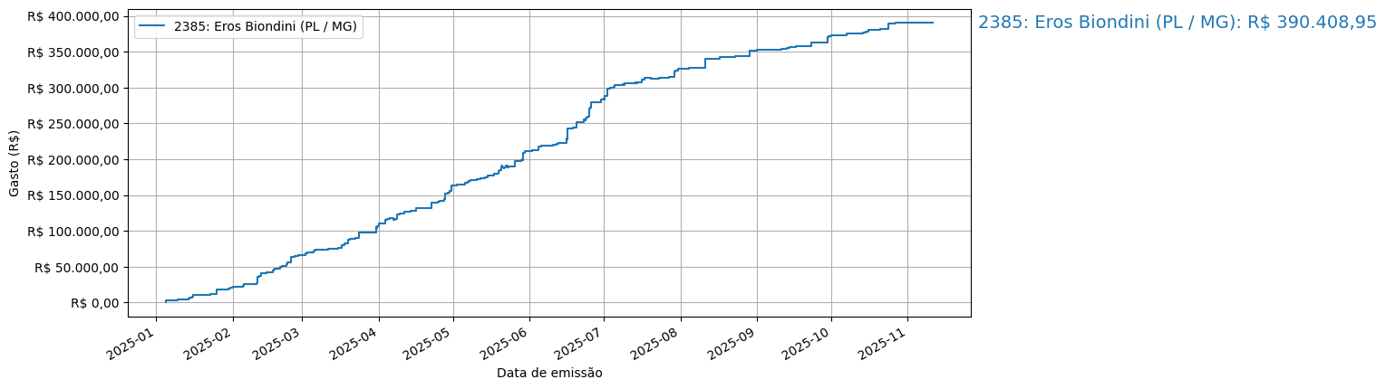 Gráfico com gastos líqüidos cumulativos de Eros Biondini (PL/MG) em 2025.