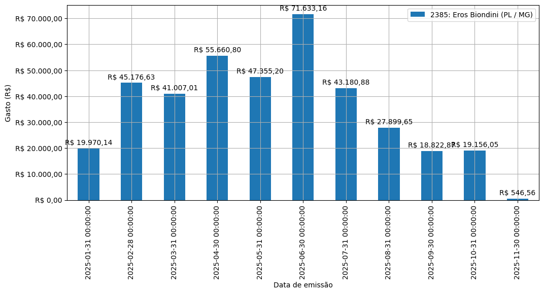 Gráfico com gastos líqüidos diários de Eros Biondini (PL/MG) em 2025.