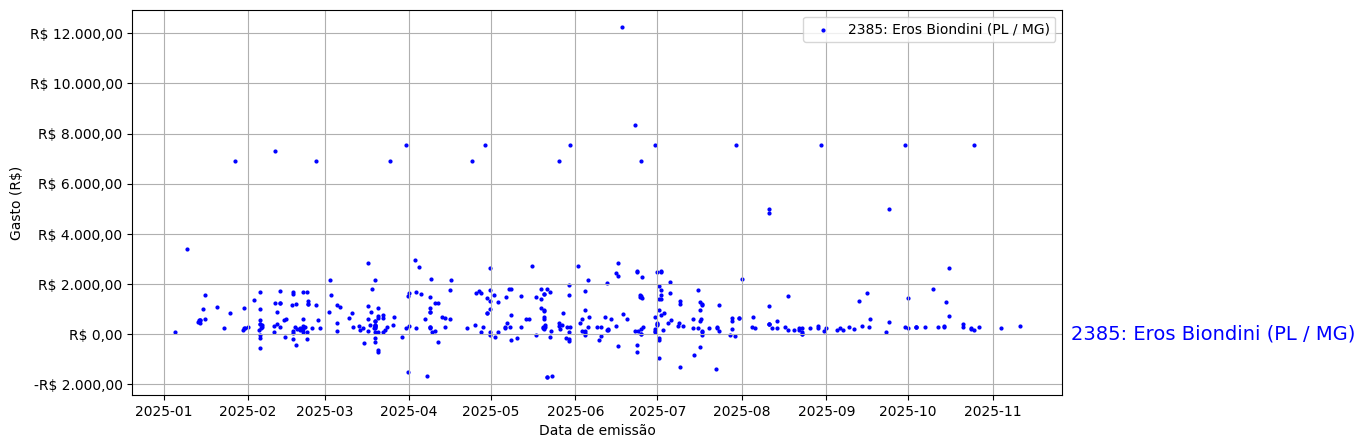 Gráfico com gastos líqüidos diários de Eros Biondini (PL/MG) em 2025.