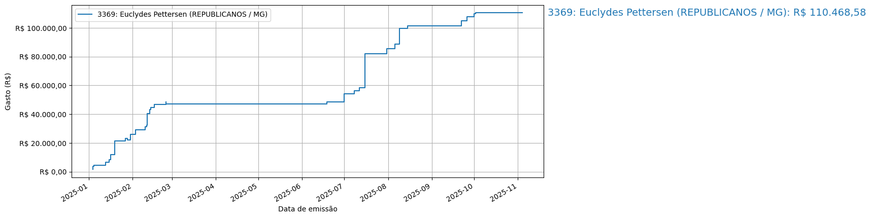 Gráfico com gastos líqüidos cumulativos de Euclydes Pettersen (REPUBLICANOS/MG) em 2025.