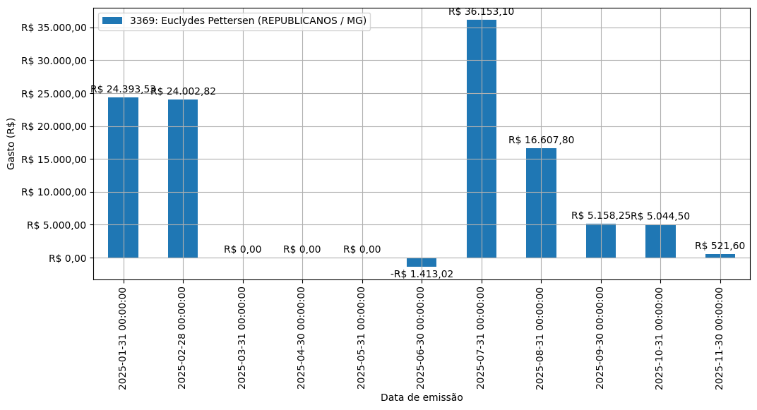 Gráfico com gastos líqüidos diários de Euclydes Pettersen (REPUBLICANOS/MG) em 2025.