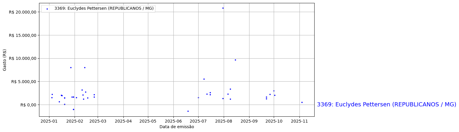Gráfico com gastos líqüidos diários de Euclydes Pettersen (REPUBLICANOS/MG) em 2025.
