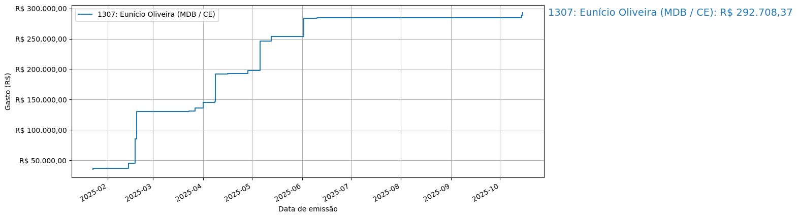 Gráfico com gastos líqüidos cumulativos de Eunício Oliveira (MDB/CE) em 2025.