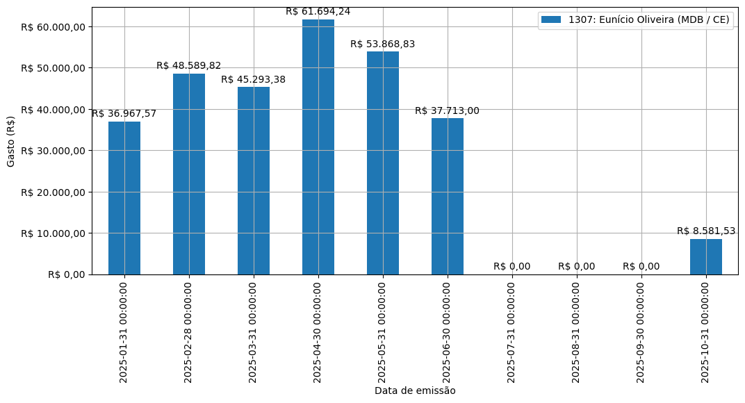 Gráfico com gastos líqüidos diários de Eunício Oliveira (MDB/CE) em 2025.