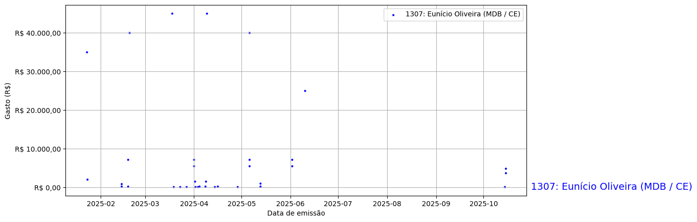 Gráfico com gastos líqüidos diários de Eunício Oliveira (MDB/CE) em 2025.