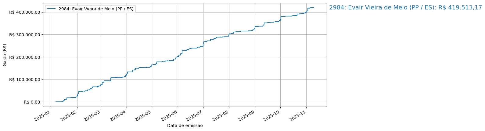 Gráfico com gastos líqüidos cumulativos de Evair Vieira de Melo (PP/ES) em 2025.