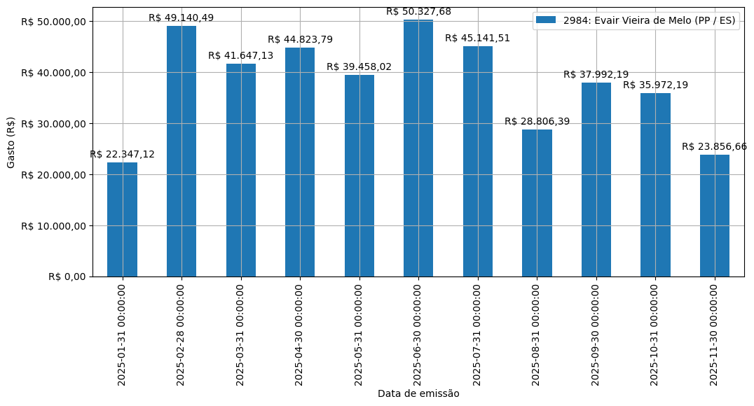 Gráfico com gastos líqüidos diários de Evair Vieira de Melo (PP/ES) em 2025.