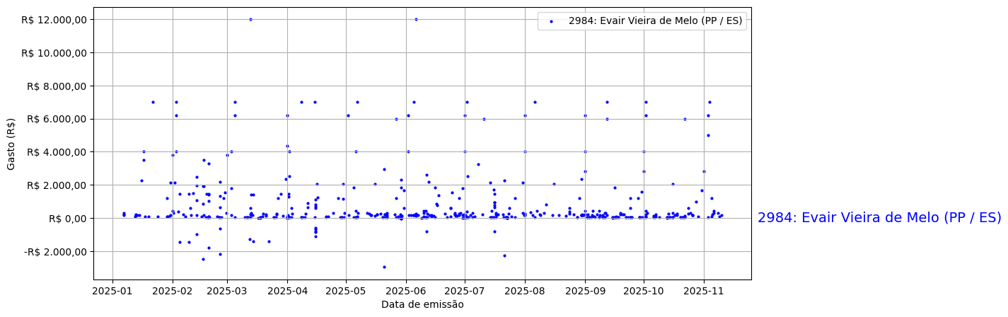 Gráfico com gastos líqüidos diários de Evair Vieira de Melo (PP/ES) em 2025.