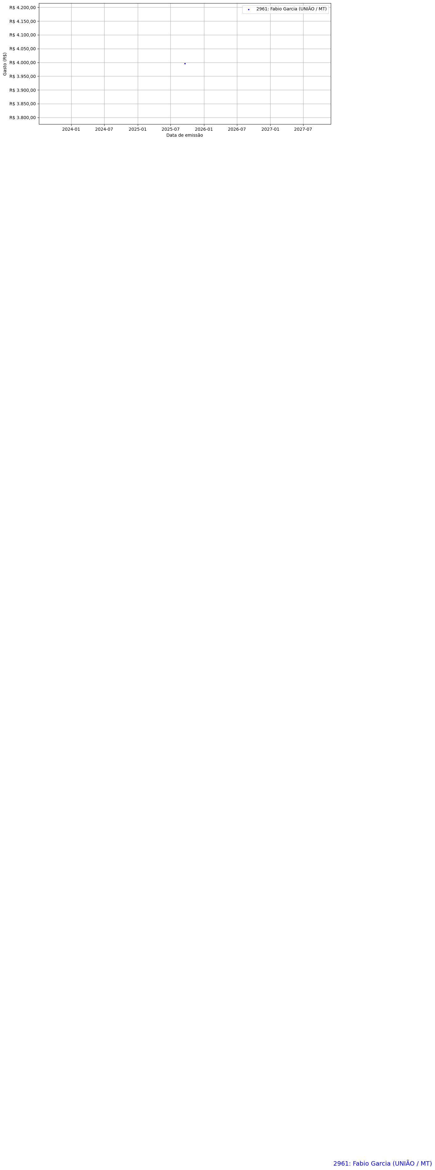 Gráfico com gastos líqüidos diários de Fabio Garcia (UNIÃO/MT) em 2025.