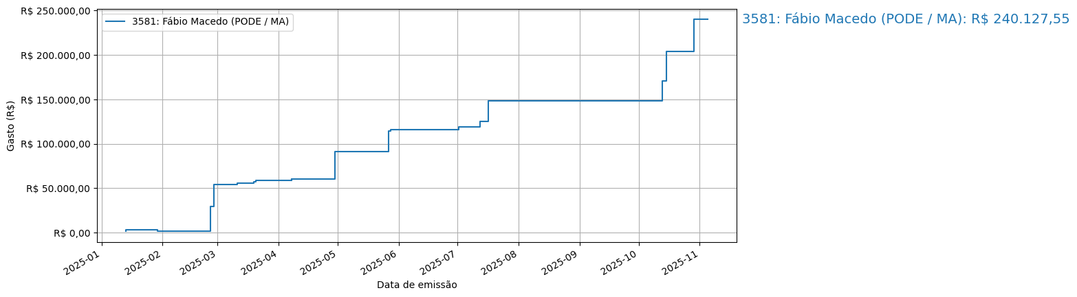 Gráfico com gastos líqüidos cumulativos de Fábio Macedo (PODE/MA) em 2025.