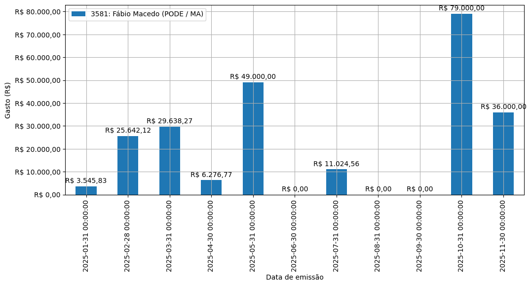 Gráfico com gastos líqüidos diários de Fábio Macedo (PODE/MA) em 2025.