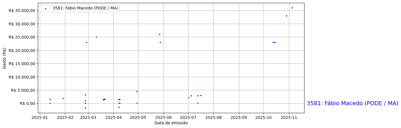 Gráfico com gastos líqüidos diários de Fábio Macedo (PODE/MA) em 2025.