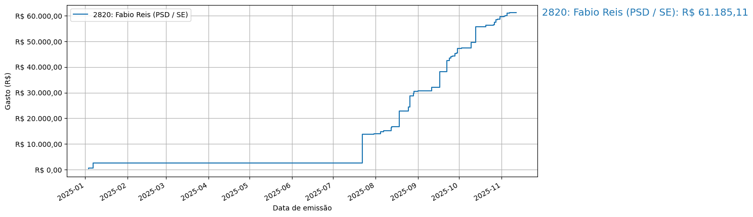 Gráfico com gastos líqüidos cumulativos de Fabio Reis (PSD/SE) em 2025.
