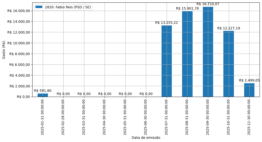 Gráfico com gastos líqüidos diários de Fabio Reis (PSD/SE) em 2025.