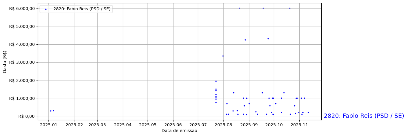 Gráfico com gastos líqüidos diários de Fabio Reis (PSD/SE) em 2025.