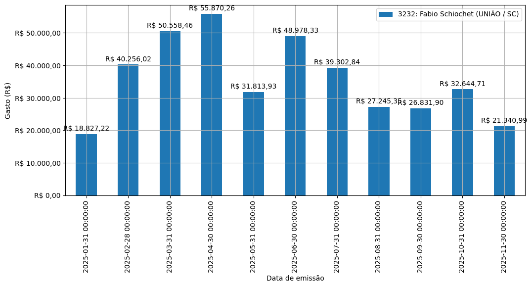 Gráfico com gastos líqüidos diários de Fabio Schiochet (UNIÃO/SC) em 2025.