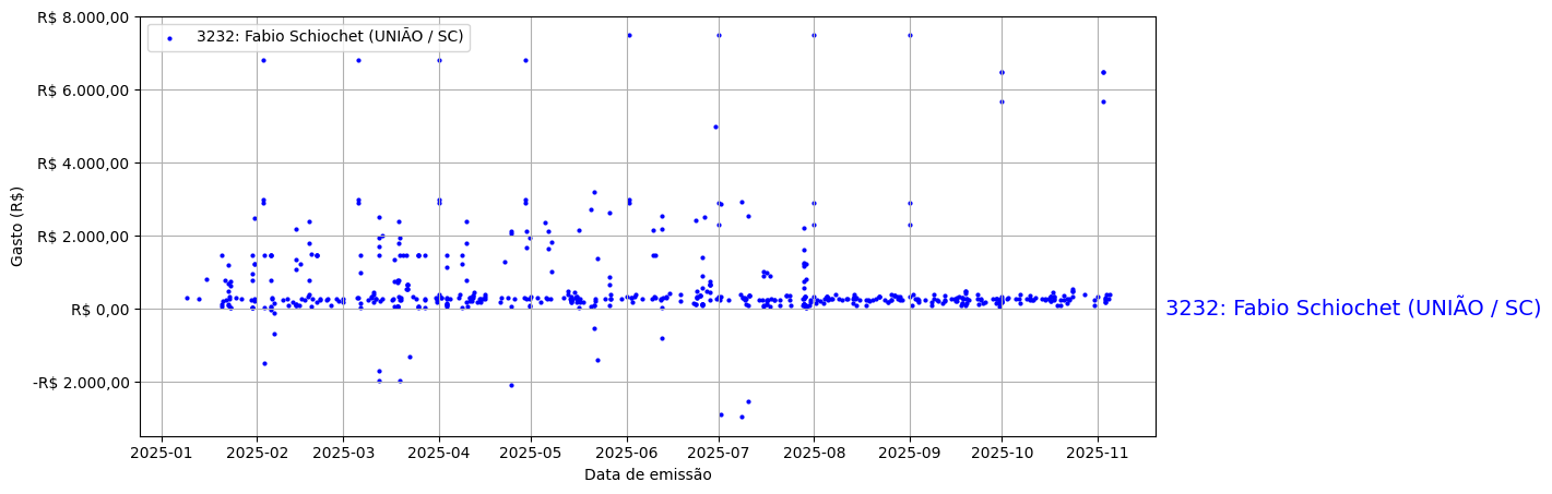 Gráfico com gastos líqüidos diários de Fabio Schiochet (UNIÃO/SC) em 2025.
