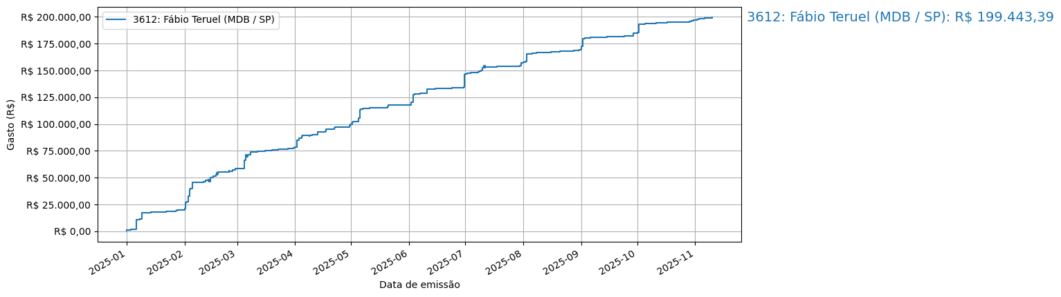Gráfico com gastos líqüidos cumulativos de Fábio Teruel (MDB/SP) em 2025.