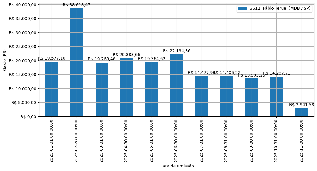 Gráfico com gastos líqüidos diários de Fábio Teruel (MDB/SP) em 2025.