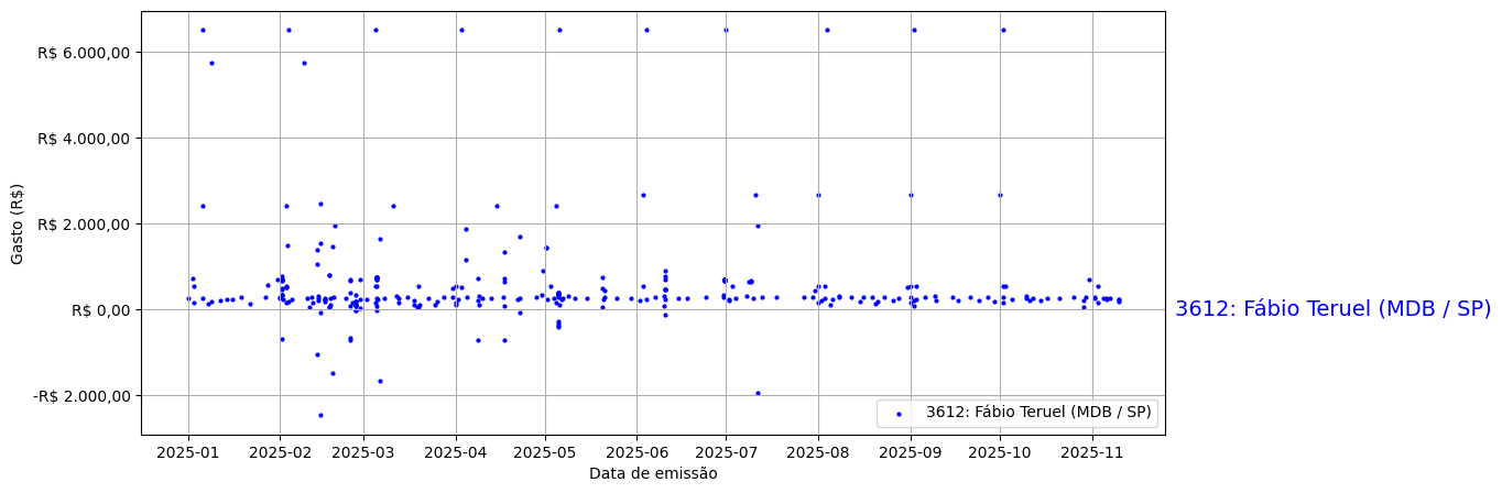 Gráfico com gastos líqüidos diários de Fábio Teruel (MDB/SP) em 2025.