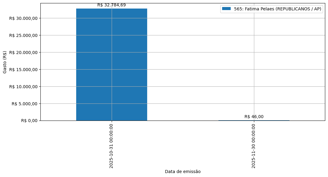 Gráfico com gastos líqüidos diários de Fatima Pelaes (REPUBLICANOS/AP) em 2025.