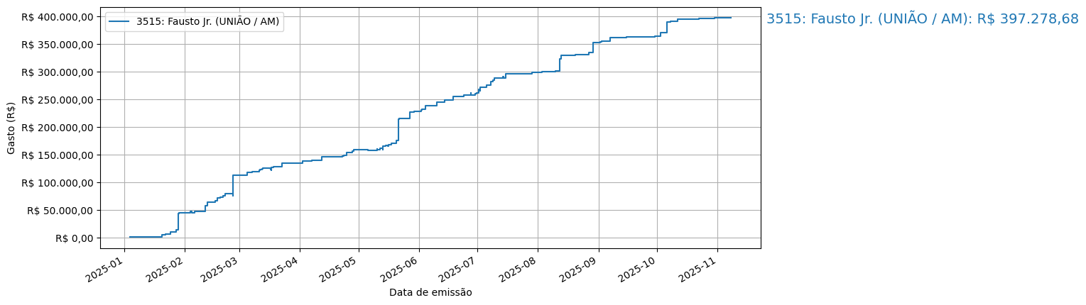 Gráfico com gastos líqüidos cumulativos de Fausto Jr. (UNIÃO/AM) em 2025.