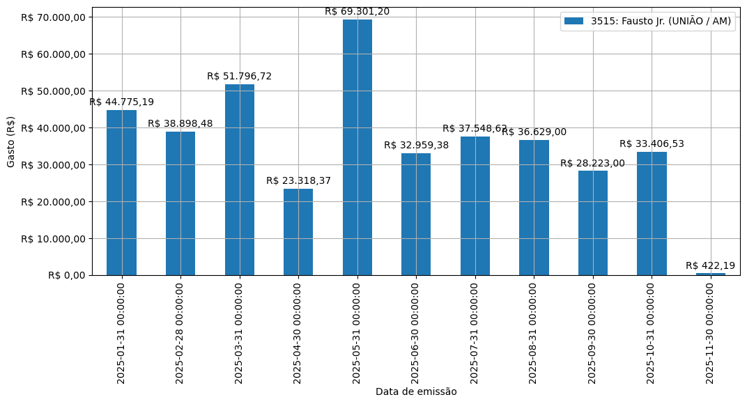 Gráfico com gastos líqüidos diários de Fausto Jr. (UNIÃO/AM) em 2025.