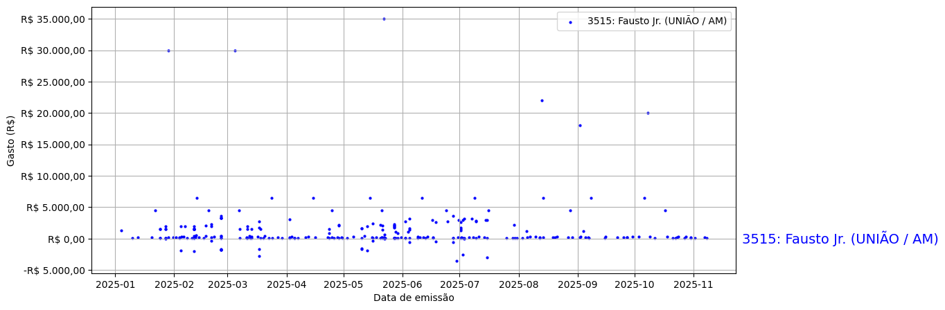 Gráfico com gastos líqüidos diários de Fausto Jr. (UNIÃO/AM) em 2025.