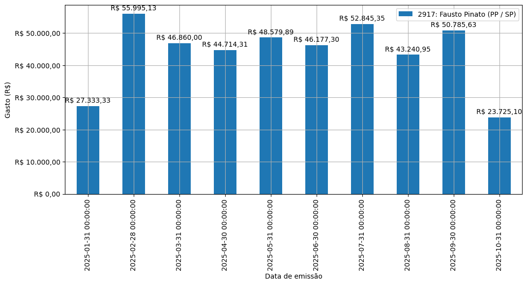 Gráfico com gastos líqüidos diários de Fausto Pinato (PP/SP) em 2025.