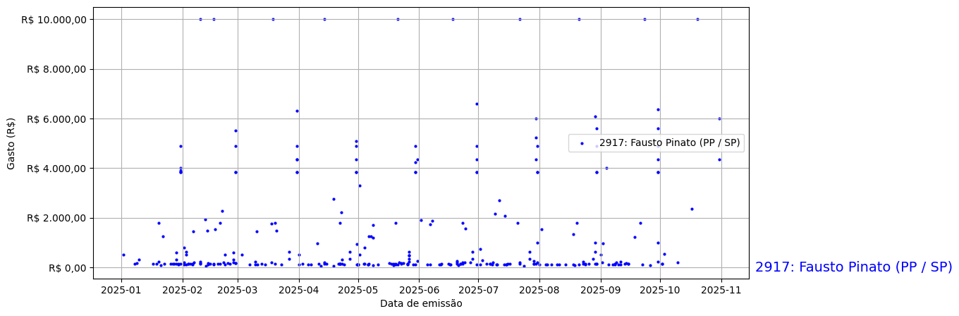 Gráfico com gastos líqüidos diários de Fausto Pinato (PP/SP) em 2025.